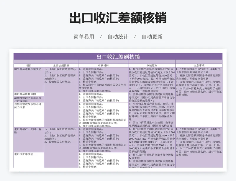 出口收汇差额核销