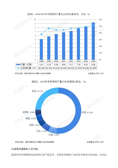 中国钢铁行业市场竞争格局分析中国钢铁产量稳居全球第一