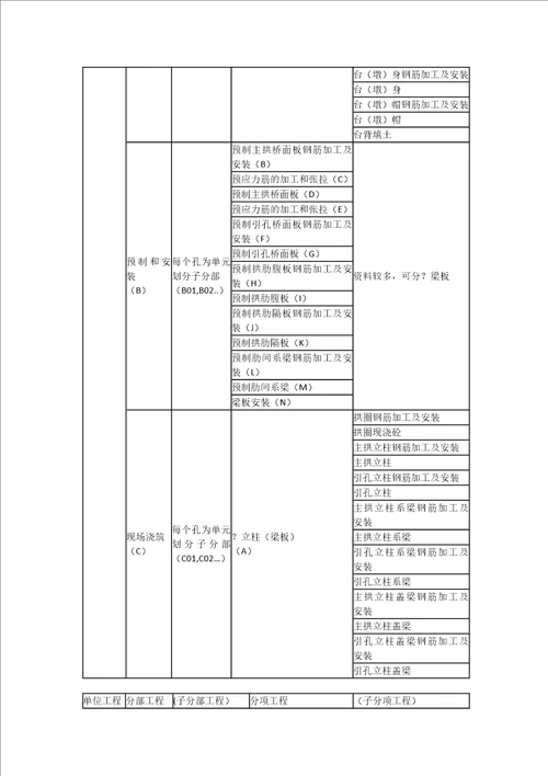 高速公路单位分部分项工程划分表共7页