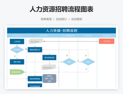 人力资源招聘流程图表