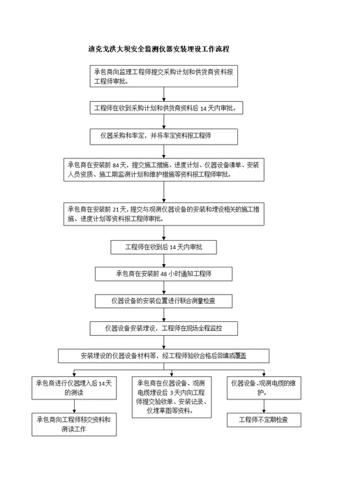 大坝监测仪器施工方案(振弦渗压计)