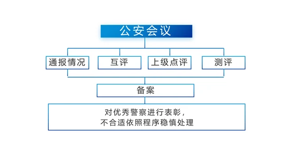 蓝色大气交警执勤执法PPT动态模板