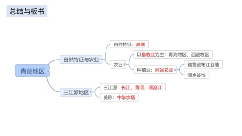 八下：青藏地区（一轮复习课件29张）（人教版）