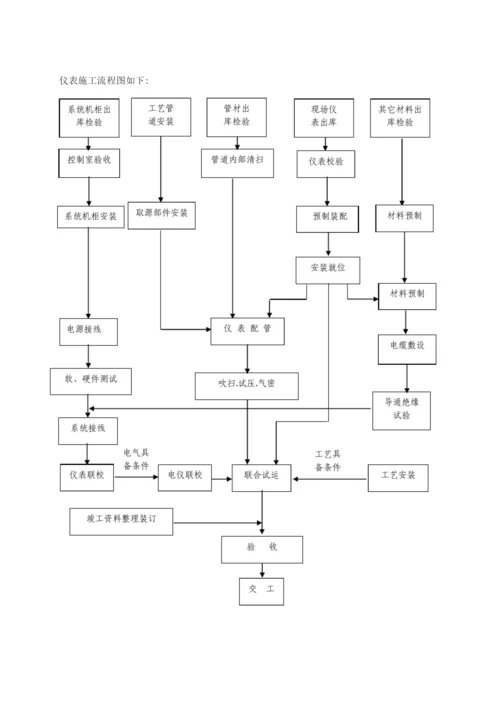 泰安压气站电仪部分施工方案.docx