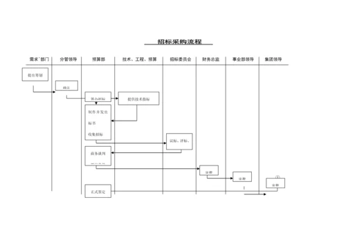 房地产公司各部门工作标准流程图及职责.docx