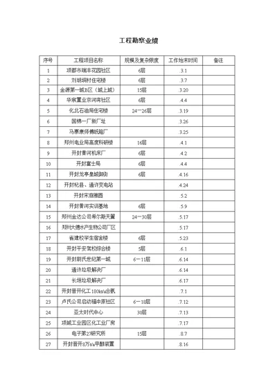 关键工程勘察业绩