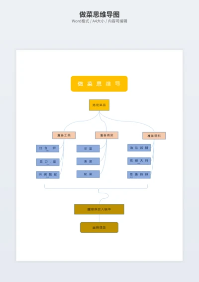 做菜思维导图