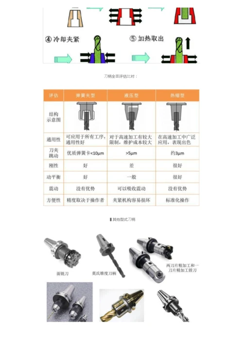 CNC加工中心有哪些不同的刀柄，本文说清楚了？.docx