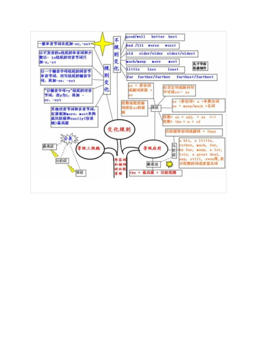 高中英语语法知识最全图谱-思维导图.docx