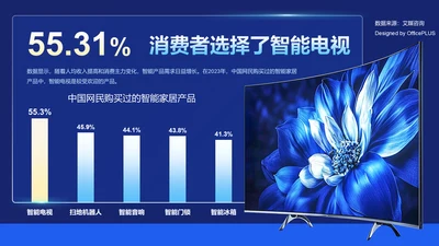 55.31%消费者选择了智能电视