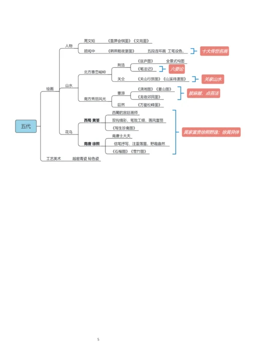 中国美术史思维导图[完美打印版](可编辑修改word版).docx