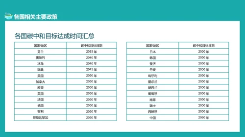 碳中和概念全球变暖环保PPT模板