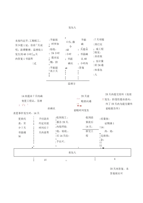 工程项目中的关键时间节点流程图