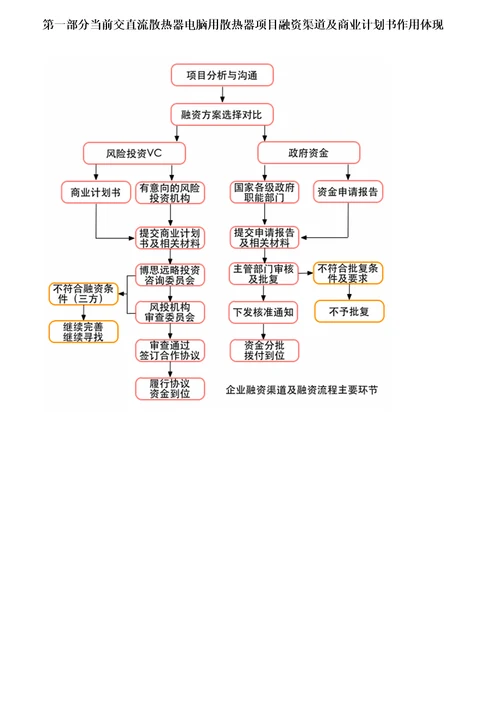 如何编制交直流散热器电脑用散热器项目商业计划书包括可行性研究报告融资方案资金申请报告及融资指导