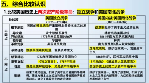 九下第一单元 殖民地人民的反抗与资本主义制度的扩展  单元复习课件