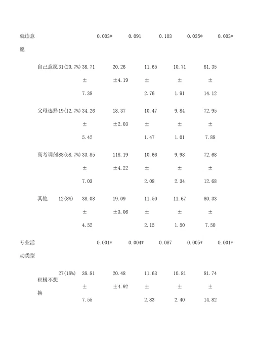 全日制护理本科生专业承诺的现状调查及影响因素