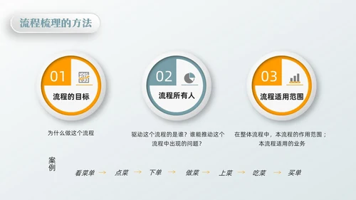橙绿简约流程改善流程梳理PPT模板宣传PPT动态PPT