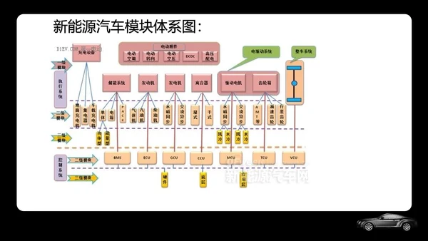 新能源汽车专业体系基础知识讲解PPT模板