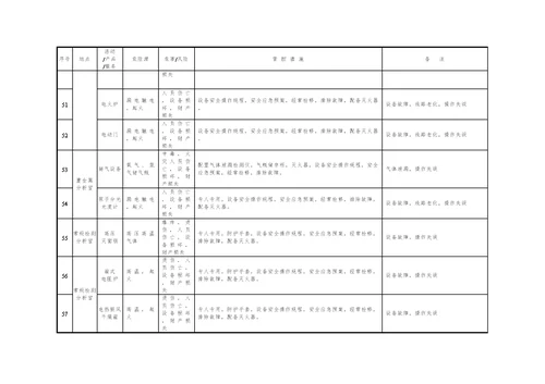 污水处理厂重大危险源清单