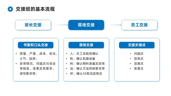 蓝色系商务简约班组现场管理技能培训课件PPT模板