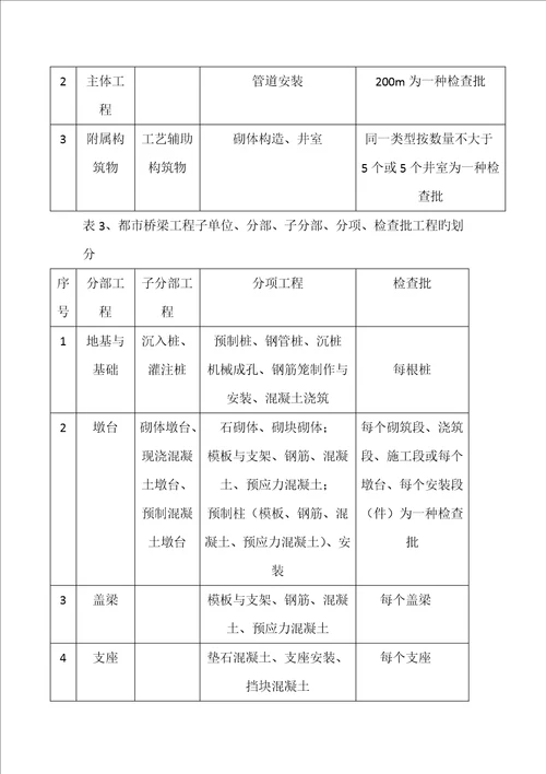 市政道路检验批划分方案