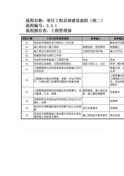 房地产公司前期各部门流程图模板.docx