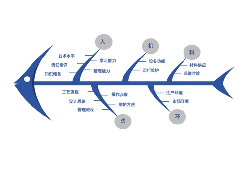 简约鱼骨图思维导图