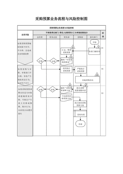采购预算业务流程与风险控制图