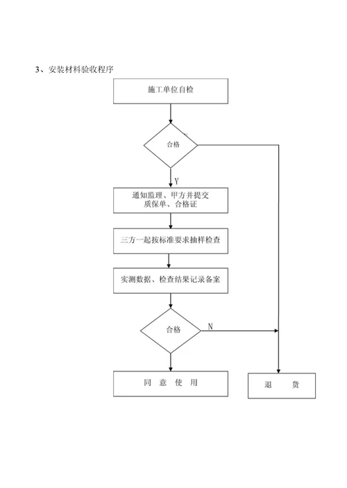 居住组团工程人防地下车库专项监理实施细则