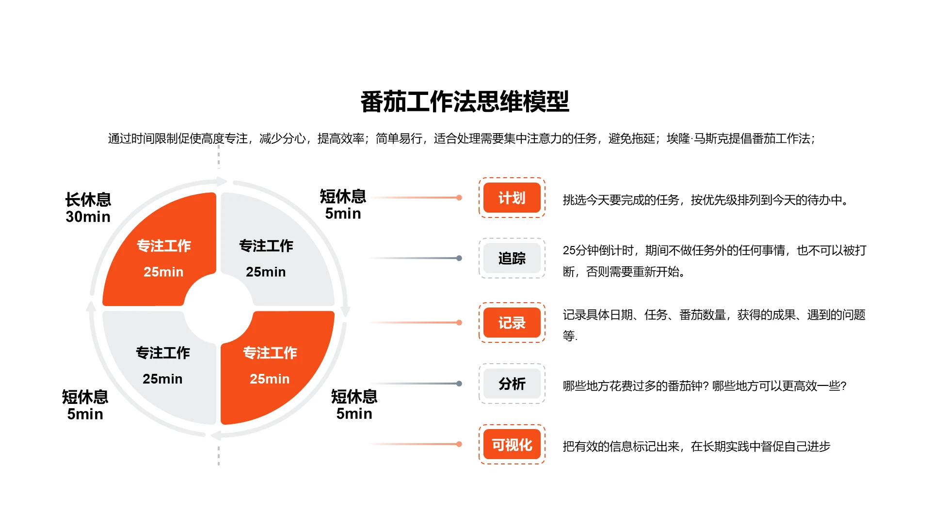 番茄工作法思维模型PPT图示