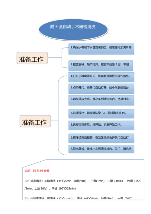 消毒供应室工作综合流程图.docx