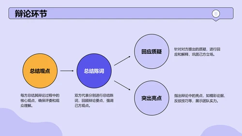 紫色手绘风班级辩论赛流程策划PPT模板