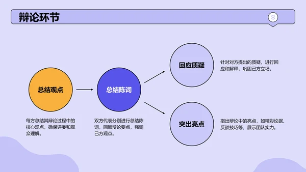 紫色手绘风班级辩论赛流程策划PPT模板