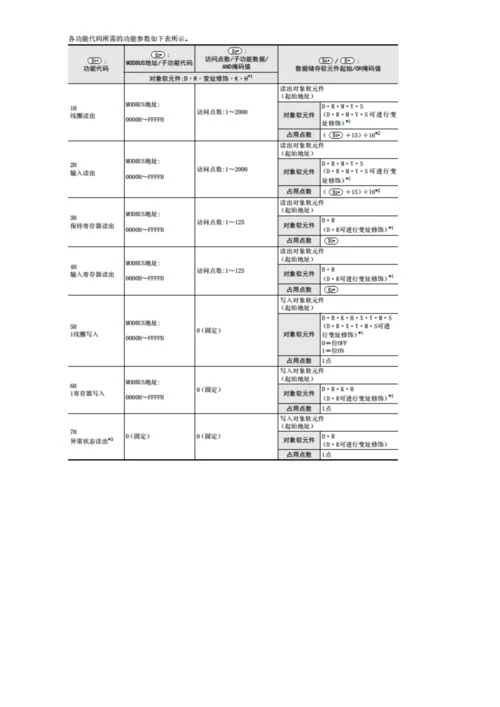 2023年三菱modbus通讯学习笔记.docx