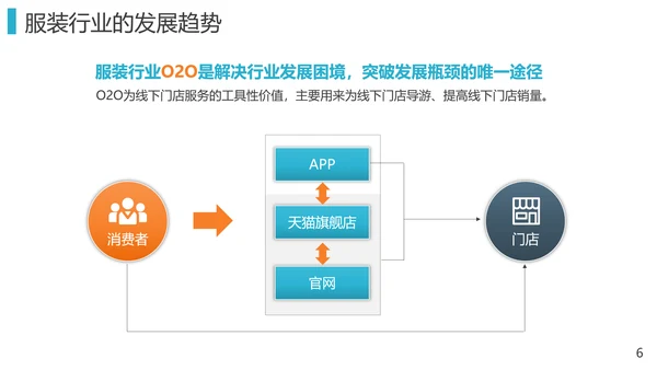 零售业第三产业o2o解决方案PPT模板