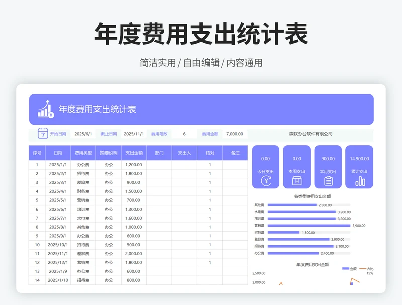 年度费用支出统计表