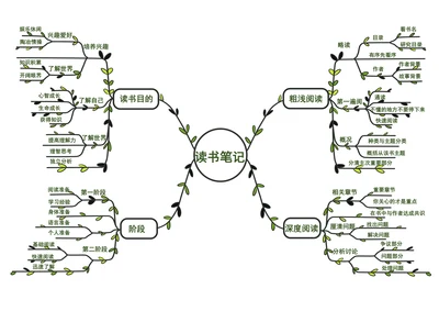 读书笔记思维导图
