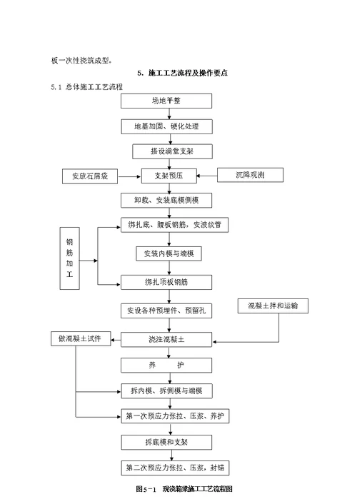 预应力砼简支梁桥位灌注施工