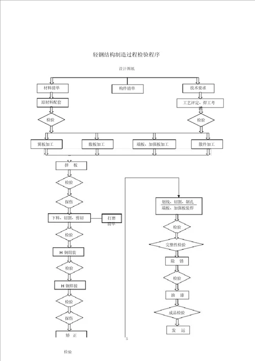 钢结构制作质量控制程序