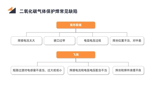 商务简约黑色橙色电焊工操作培训PPT课件