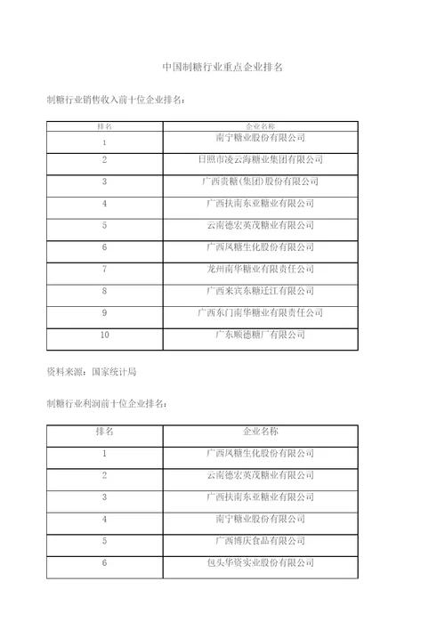 制糖行业重点企业排名