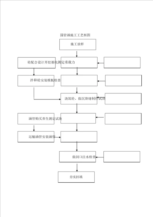 涵洞施工技术交底2