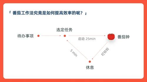 《番茄工作法图解》时间管理读书笔记ppt