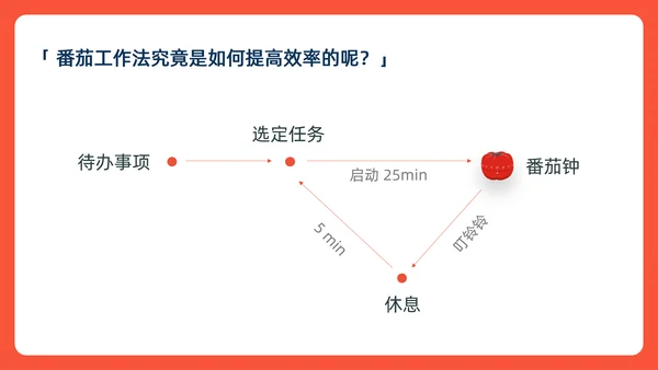 《番茄工作法图解》时间管理读书笔记ppt