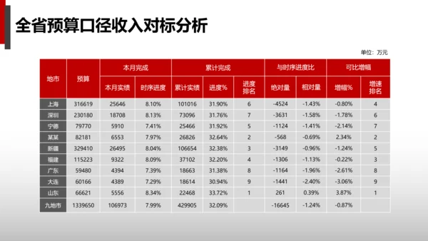 公司财务预算及经营分析报告PPT模板
