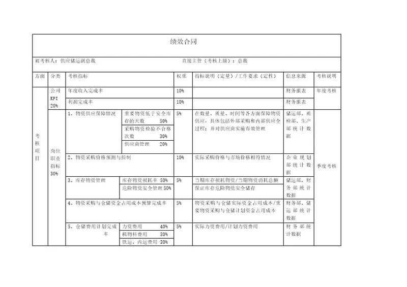 高管绩效合同（供应副总裁）