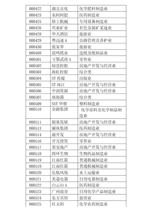 中国A股上市公司代码及分类