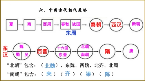 第一单元 史前时期：中国境内早期人类与文明的起源   单元复习课件