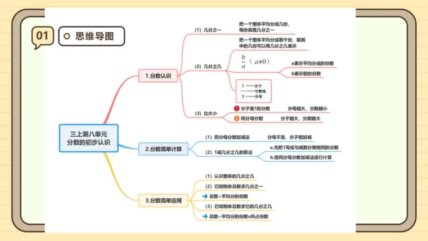 第八单元分数的初步认识【单元复习篇】课件(共30张PPT) 人教版 三年级上册数学