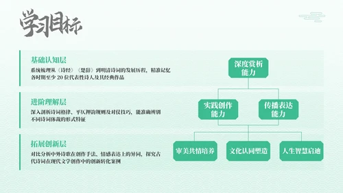 绿色古代文学诗词赏析PPT模板